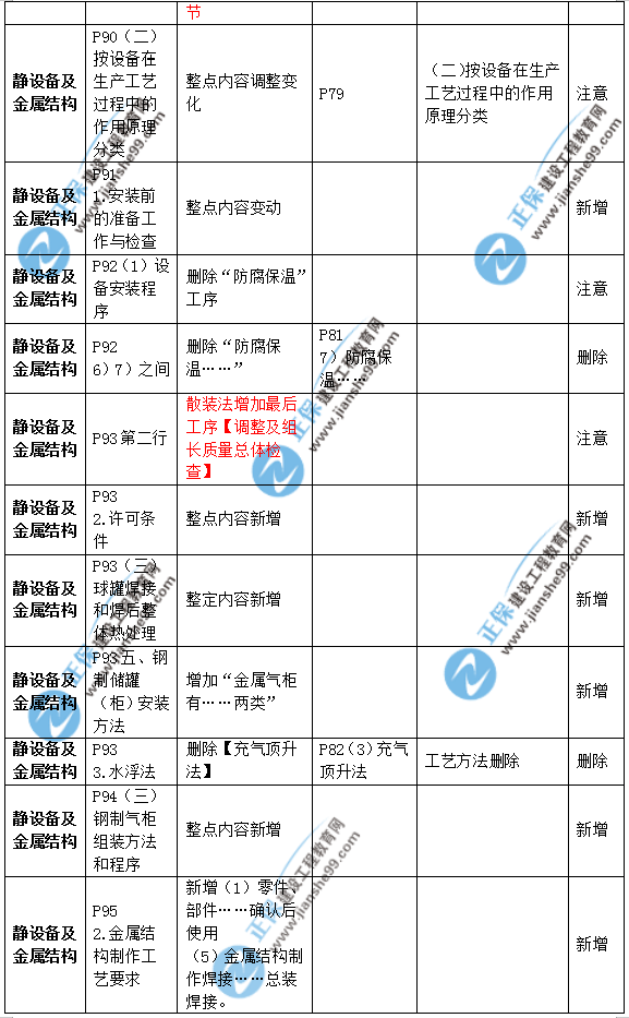 2019年二級建造師公路實(shí)務(wù)教材變化之處有哪些？