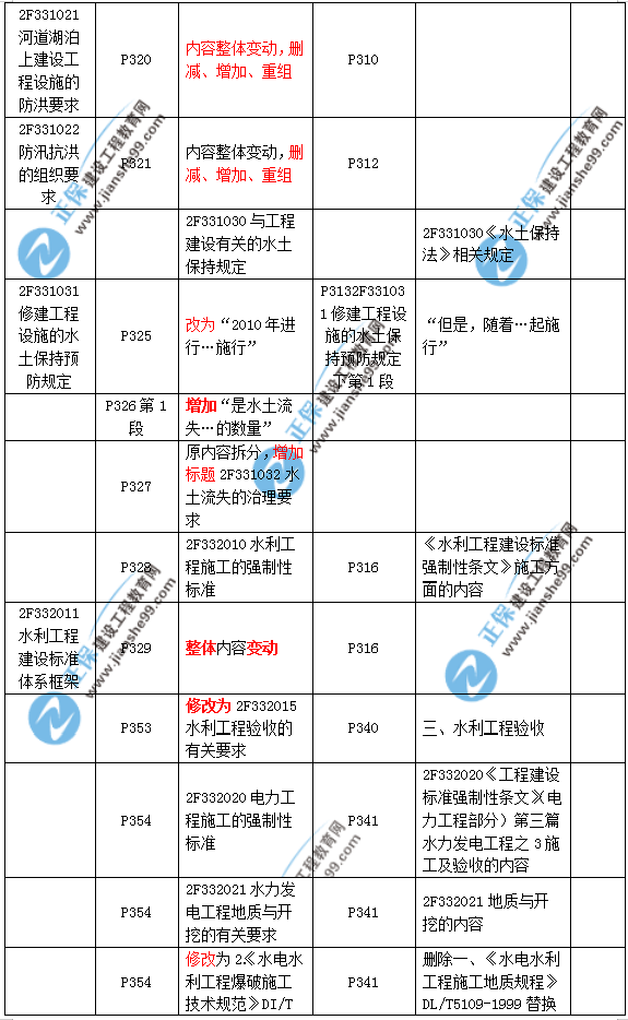 2019二建水利教材變化大嗎？
