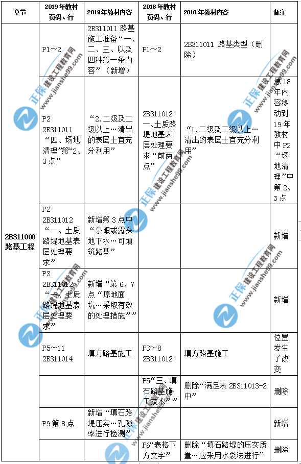 2019年二級建造師公路實(shí)務(wù)教材都有哪些變化？