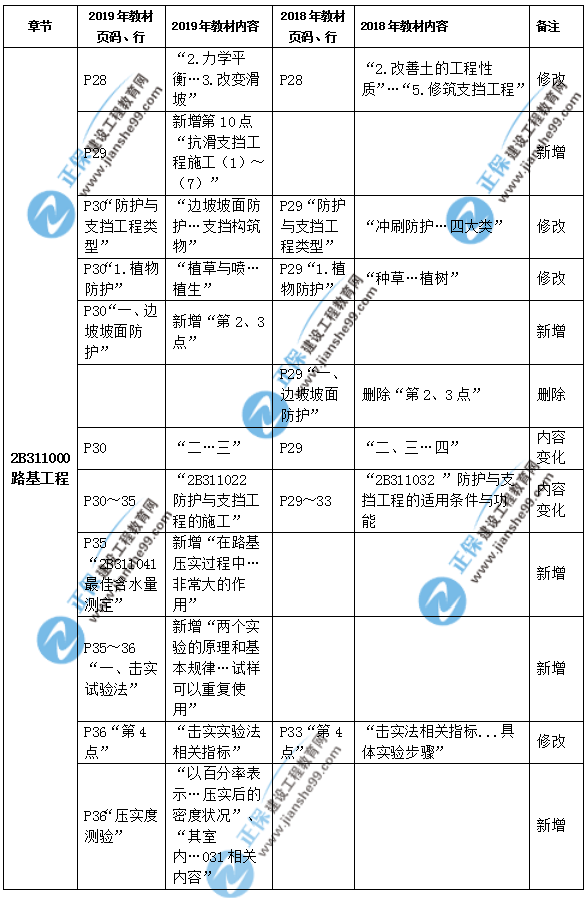 2019年二級建造師公路實(shí)務(wù)教材都有哪些變化？