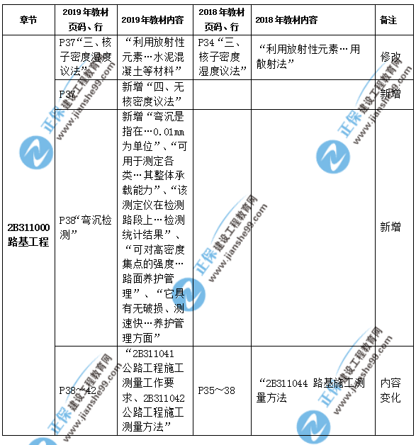 2019年二級建造師公路實(shí)務(wù)教材都有哪些變化？