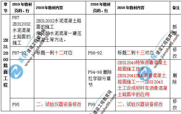 2019年二級建造師公路實(shí)務(wù)教材都有哪些變化？