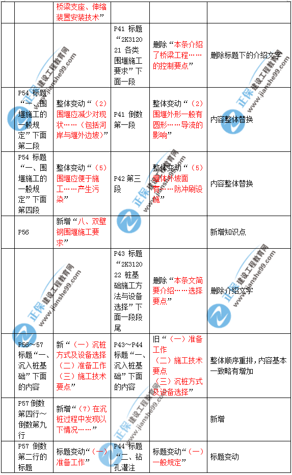 2019年二建市政教材變化大不大？