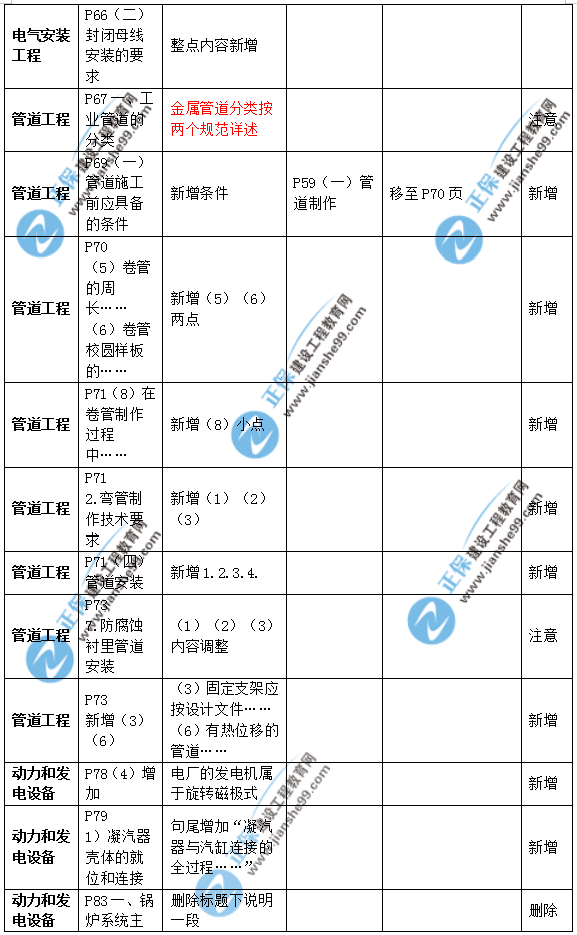 2019年二級建造師公路實(shí)務(wù)教材變化之處有哪些？