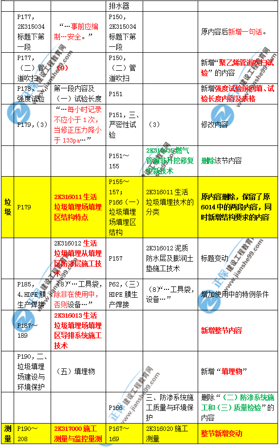 2019年二建市政教材變化大不大？