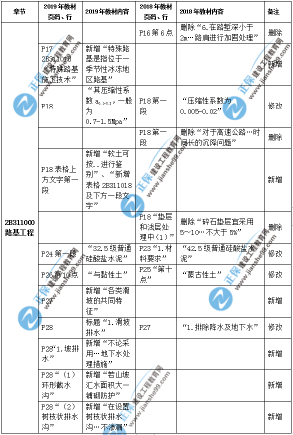 2019年二級建造師公路實(shí)務(wù)教材都有哪些變化？