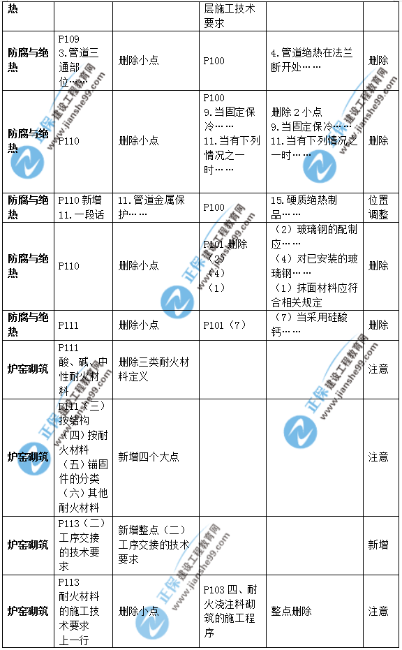 2019年二級建造師公路實(shí)務(wù)教材變化之處有哪些？