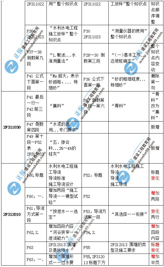 2019二建水利教材變化大嗎？