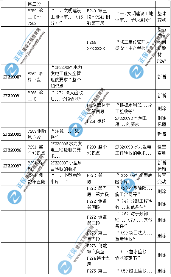 2019二建水利教材變化大嗎？