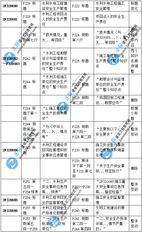 2019二建水利教材變化大嗎？