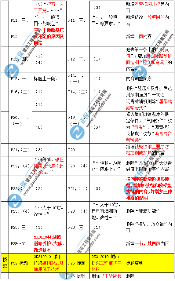 2019年二建市政教材變化大不大？