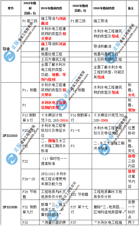 2019二建水利教材變化大嗎？