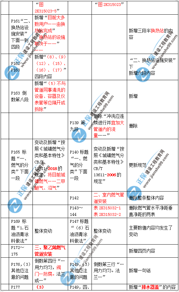 2019年二建市政教材變化大不大？