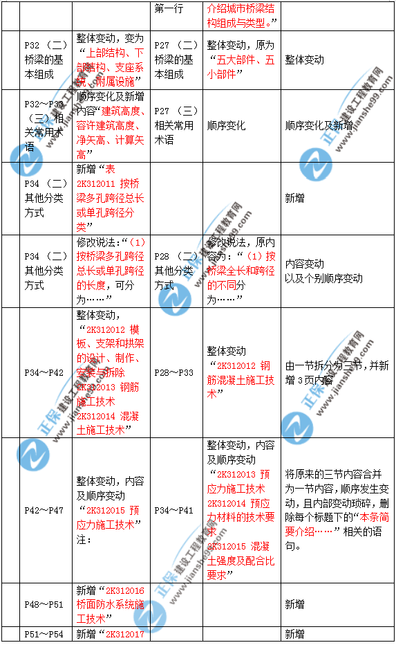 2019年二建市政教材變化大不大？