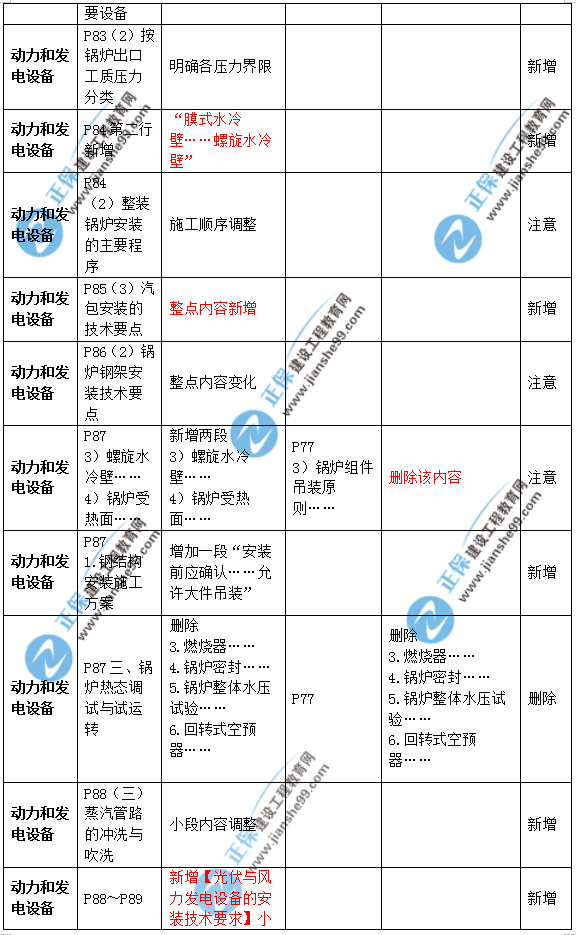 2019年二級建造師公路實(shí)務(wù)教材變化之處有哪些？