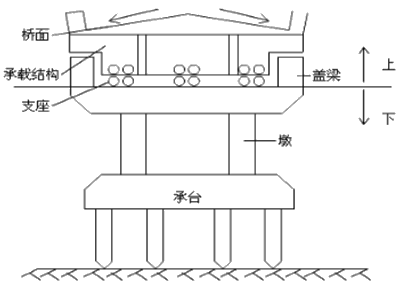 一級建造師考試知識點(diǎn)：橋梁的組成(選擇題)