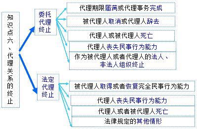 二級建造師考試知識點(diǎn):建設工程代理制度概述
