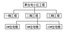 一級建造師考試知識點(diǎn):建設工程項目的組織