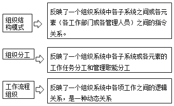 一級建造師考試知識點(diǎn):建設工程項目的組織