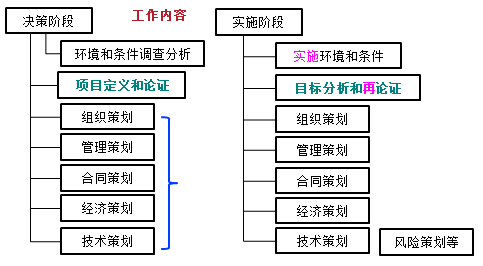 一級建造師考試知識點(diǎn)：建設工程項目策劃
