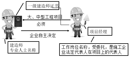 一級建造師考試知識點(diǎn)：施工企業(yè)項目經(jīng)理的工作性質(zhì)、任務(wù)和責任