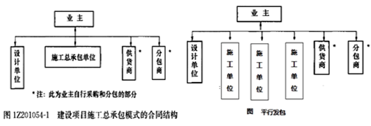 一級建造師考試知識點(diǎn):建設工程項目采購的模式