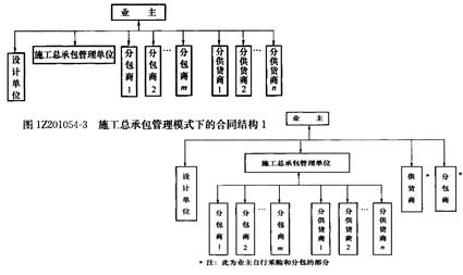 一級建造師考試知識點(diǎn):建設工程項目采購的模式