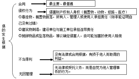 二級建造師考試知識點(diǎn):建設工程債權制
