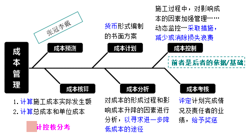 一級建造師考試成本管理的任務(wù)、程序和措施