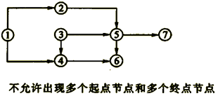一級建造師考試工程網(wǎng)絡(luò )計劃的編制方法