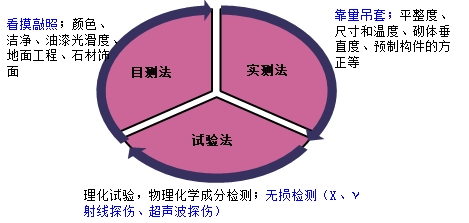 一級建造師考試項目管理施工過(guò)程的質(zhì)量控制