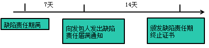 一級建造師考試項目管理:建設工程合同的內容