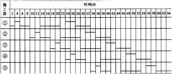 二級建造師考試公路知識點(diǎn):進(jìn)度計劃的應用