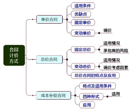 一級建造師考試項目管理:合同計價(jià)方式
