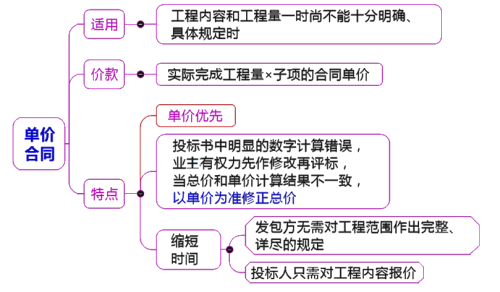 一級建造師考試項目管理:合同計價(jià)方式