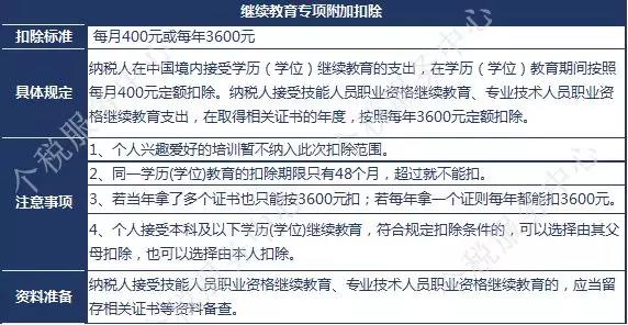 一級建造師證書(shū)可享受新個(gè)稅專(zhuān)項附加扣除？