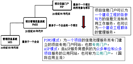 一級建造師考試項目管理：信息化及信息系統的功能