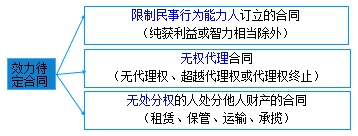 二級建造師考試法規知識點(diǎn)：無(wú)效、待定合同