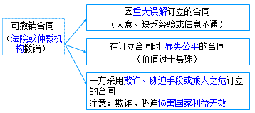 二級建造師考試法規知識點(diǎn)：合同的履行、變更、轉讓、撤銷(xiāo)