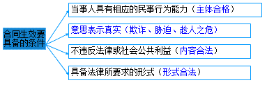 二級建造師考試法規知識點(diǎn)：合同的履行、變更、轉讓、撤銷(xiāo)
