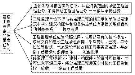 二級建造師考試法規知識點(diǎn)：建設單位相關(guān)質(zhì)量責任和義務(wù)