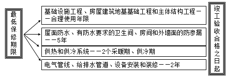 二級建造師考試法規知識點(diǎn):建設工程質(zhì)量保修制度