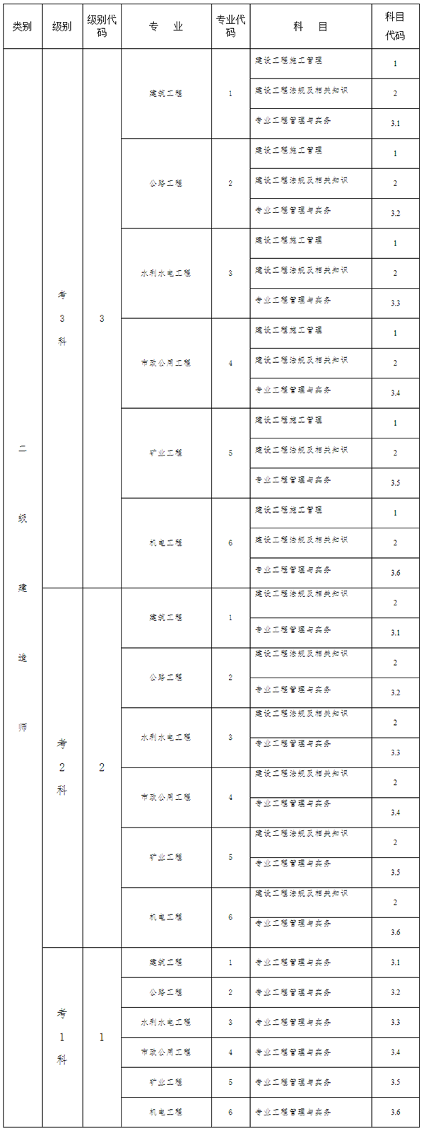 山東省二級建造師執業(yè)資格考試報名代碼表
