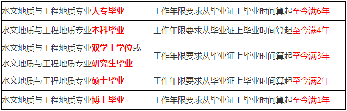 一級建造師報考專(zhuān)業(yè)要求