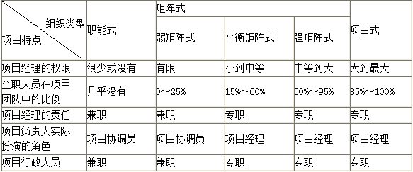 項目各種組織模式的特點(diǎn)