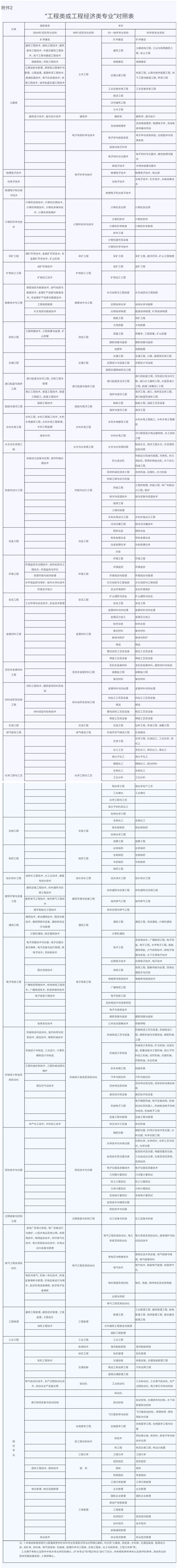 云南2019年二級建造師報名時(shí)間