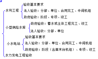 二級建造師水利實(shí)務(wù)知識點(diǎn):水利工程驗收的分類(lèi)及要求