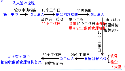 二級建造師水利實(shí)務(wù)知識點(diǎn):水利工程分部工程驗收的要求