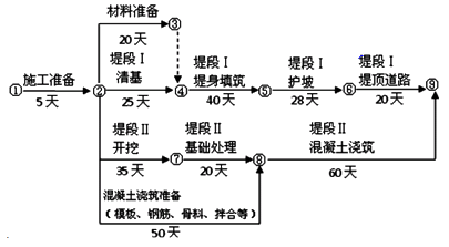 二級建造師水利實(shí)務(wù)知識點(diǎn)：施工進(jìn)度管理