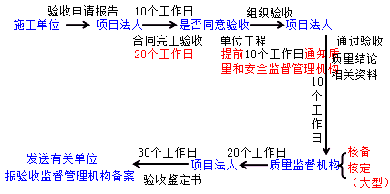 二級建造師水利實(shí)務(wù)知識點(diǎn):?jiǎn)挝还こ膛c合同工程完工驗收要求